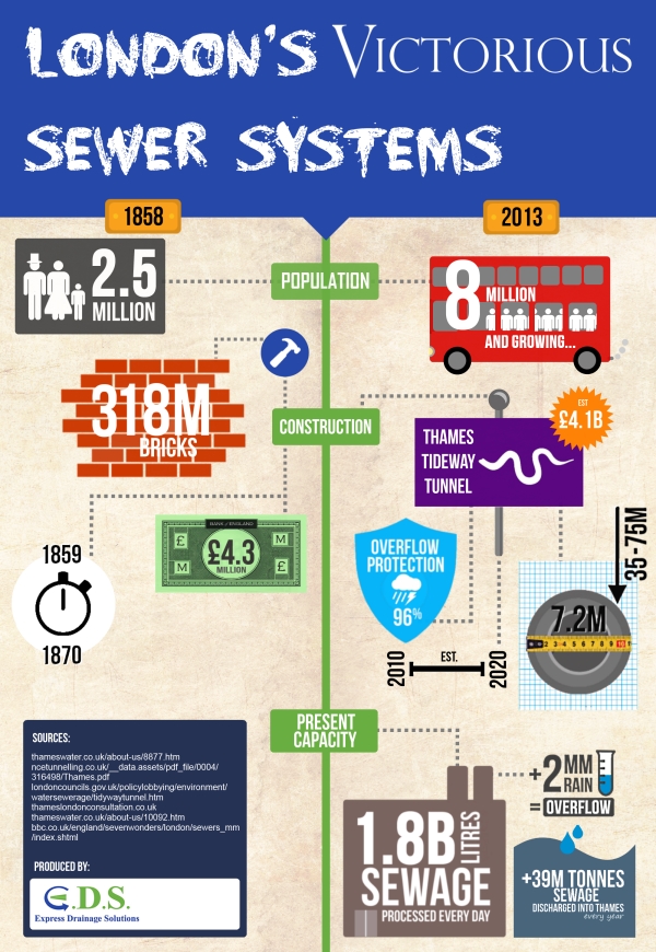 London's Past & Present Sewer Systems Infographic for London's Past & Present Sewer Systems